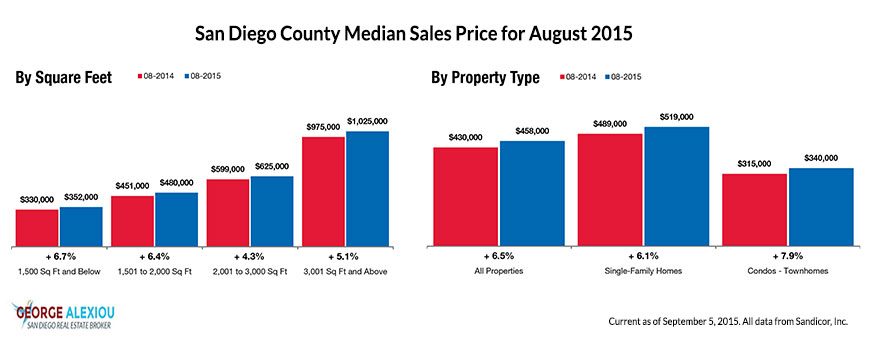 San Diego Real Estate Median Prices as of August 2015