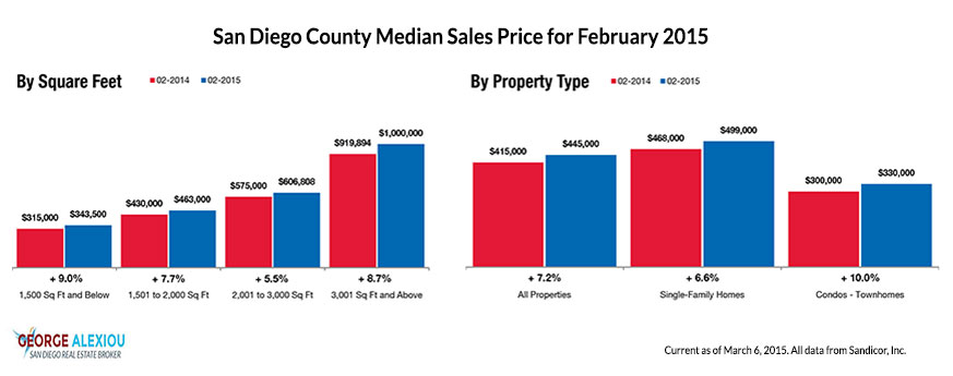 San Diego Real Estate Median Prices as of February 2015