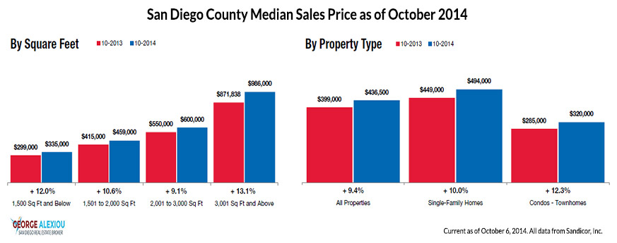 San Diego Real Estate Median Prices as of October 2014